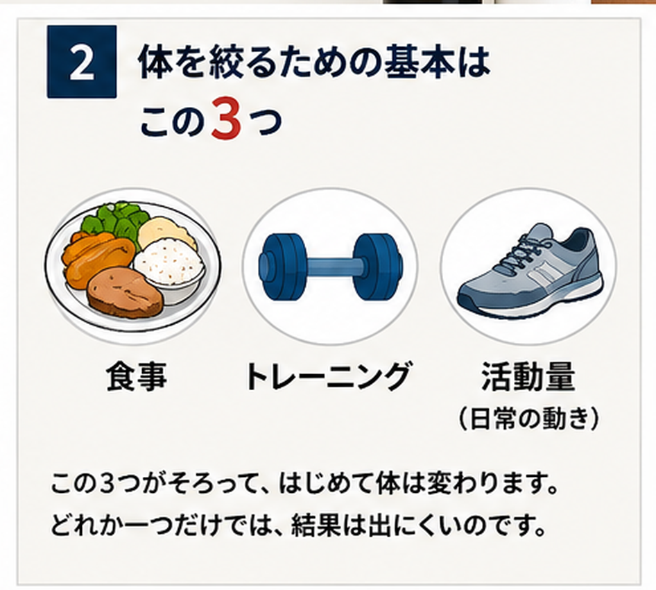 身体を絞る基本として食事・トレーニング・日常活動を示した図