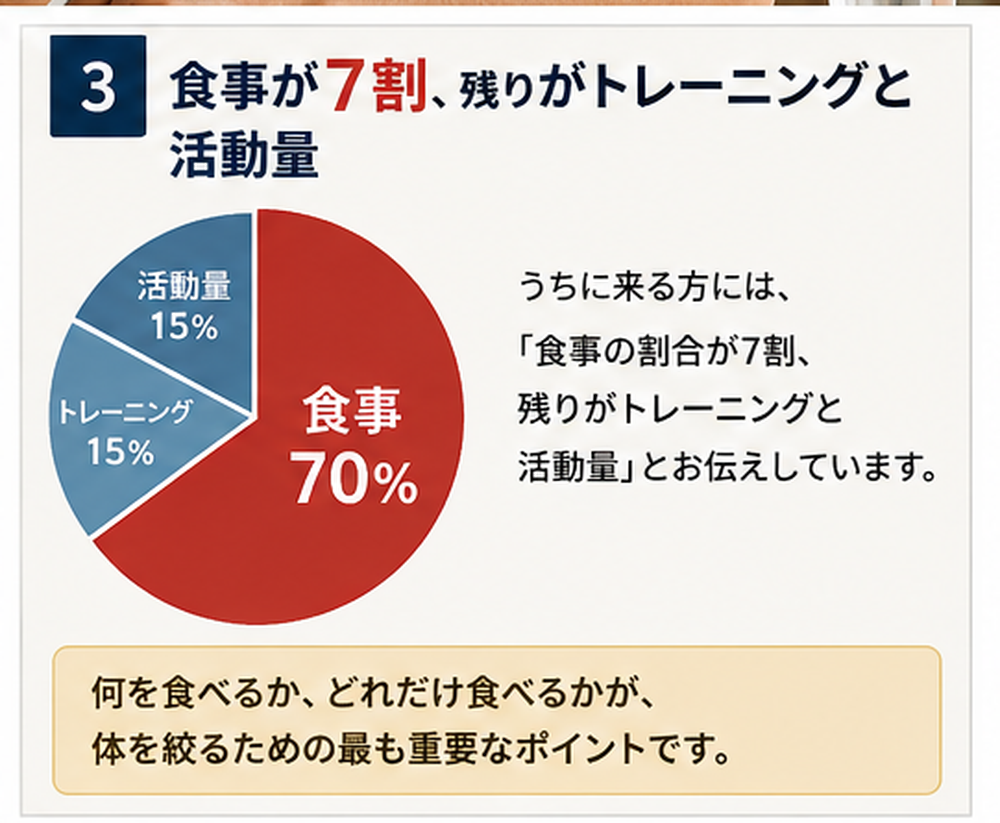 MYSELFが食事を優先して考える理由を示したイメージ図